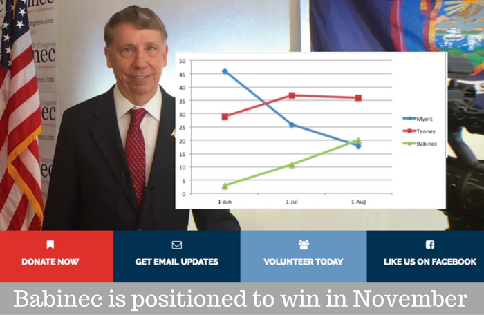 Poll Results: Babinec is positioned to win in November